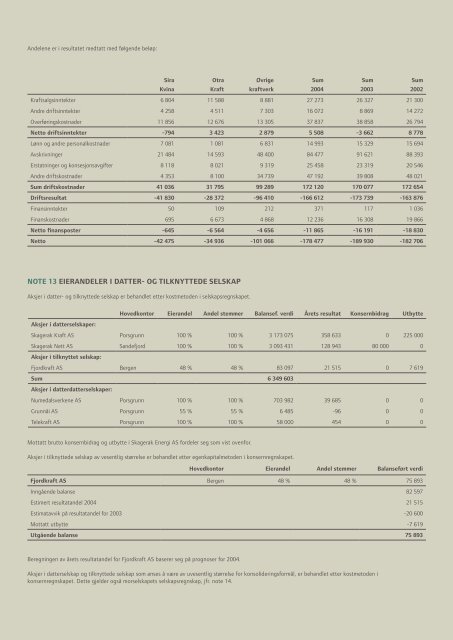 Last ned Skagerak Energis Ã¥rsrapport 2004 - Skagerak Energi AS