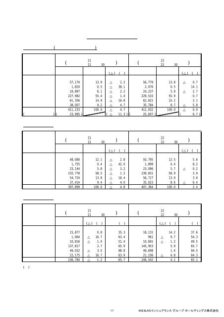 決算説明資料 - MS&ADホールディングス