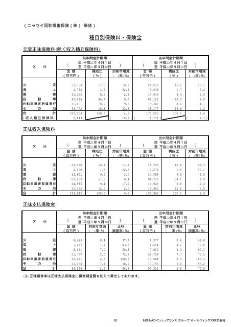 決算説明資料 - MS&ADホールディングス