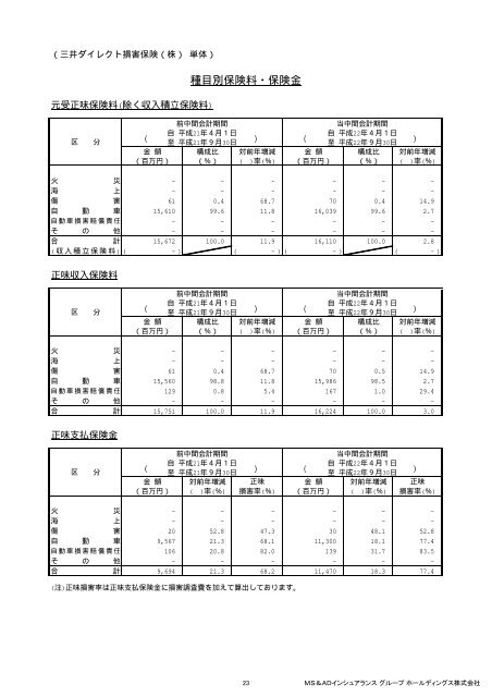 決算説明資料 - MS&ADホールディングス