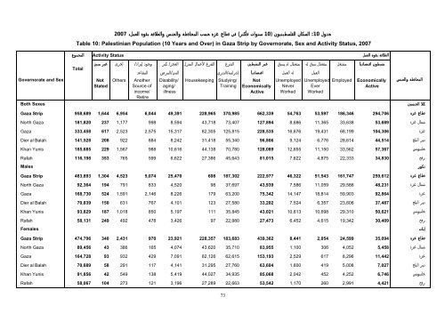 Ø§ÙÙØªØ§Ø¦Ø¬ Ø§ÙÙÙØ§Ø¦ÙØ© ÙÙØªØ¹Ø¯Ø§Ø¯ ÙÙ ÙØ·Ø§Ø¹ ØºØ²Ø© ÙÙØ®Øµ - Palestinian Central ...