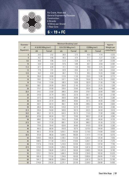 Kiswire - Steel wire rope