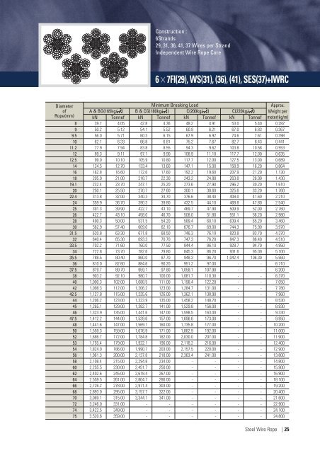 Kiswire - Steel wire rope