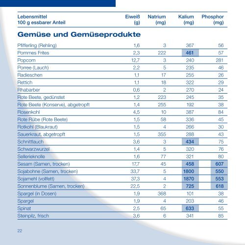 fÃ¼r Dialyse-Patienten - Medice Arzneimittel PÃ¼tter GmbH & Co. KG