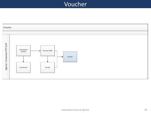 Procure-to-Pay Lifecycle - Statewide Financial System - New York ...