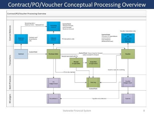 Procure-to-Pay Lifecycle - Statewide Financial System - New York ...