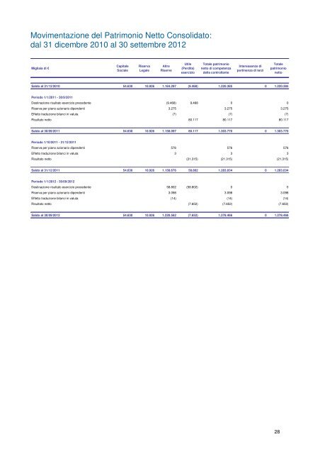 Commenti ai risultati dei primi nove mesi del 2012 - Saras SpA