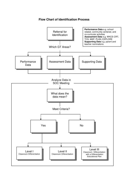 Curriculum Differentiation Chart