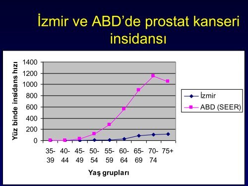 Prostat Kanseri ve PSA