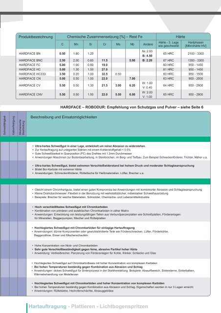 Fülldrahtelektroden Hartauftragung - Welding Alloys