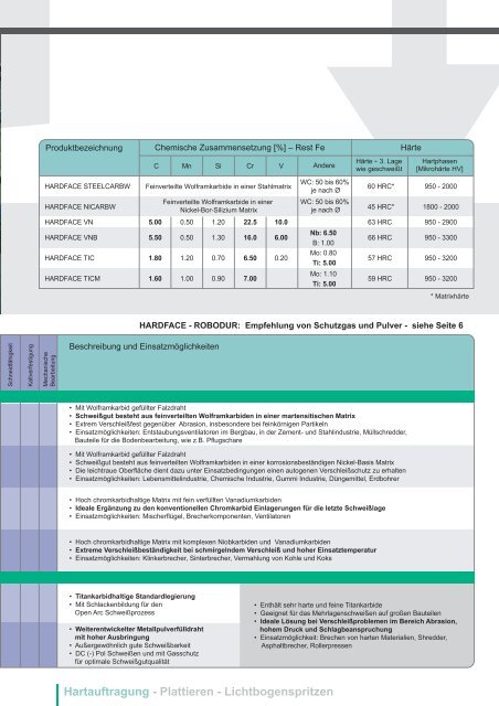 Fülldrahtelektroden Hartauftragung - Welding Alloys