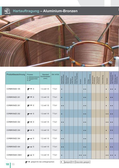 Fülldrahtelektroden Hartauftragung - Welding Alloys