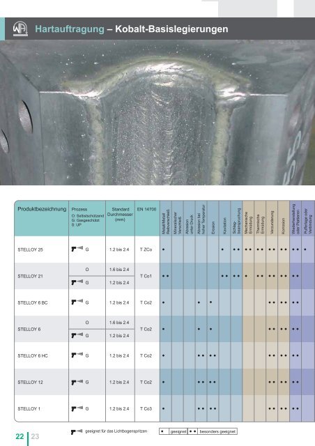 Fülldrahtelektroden Hartauftragung - Welding Alloys