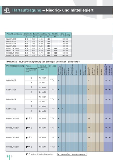 Fülldrahtelektroden Hartauftragung - Welding Alloys