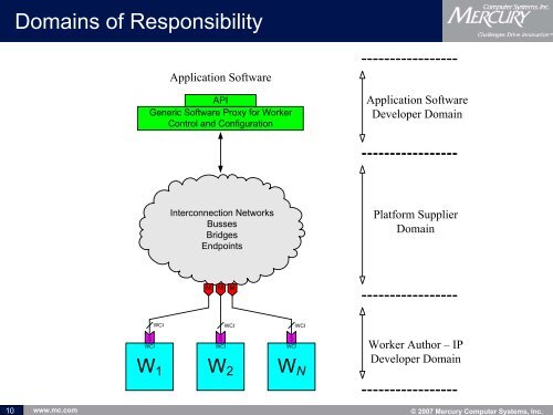 Applying Open Standards to FPGA Interfaces - OCP-IP