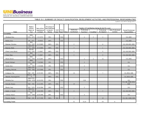 Table 10-1 Summary of Faculty Qualification, Development ...