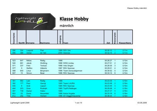 Klasse Hobby - Lightweight Uphill