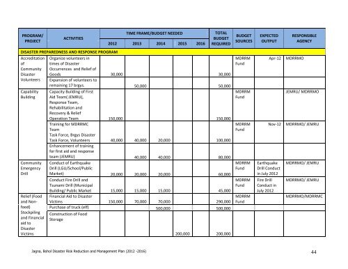 comprehensive disaster risk reduction and management plan - Jagna