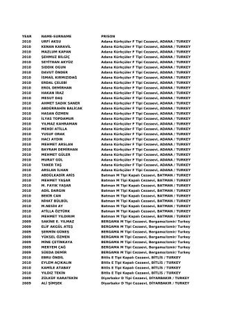 YEAR NAME-SURNAME PRISON 2010 URFİ AKSU Adana ...