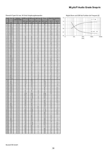 Produktinformationen und Preise Stand ... - Mundorf EB GmbH