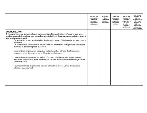 Indicateurs de la qualitÃƒÂ© des programmes ... - Grand Sudbury