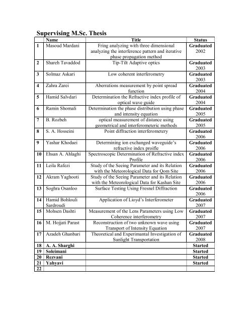 (Ahmad Darudi) Personal data Permanent Address Education