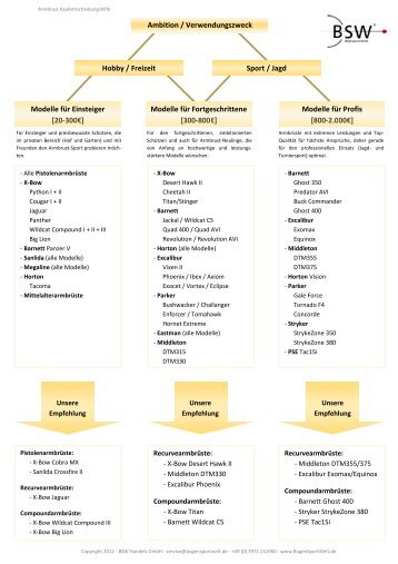 Kaufentscheidungshilfe für Armbrüste - BSW Handels Gmbh