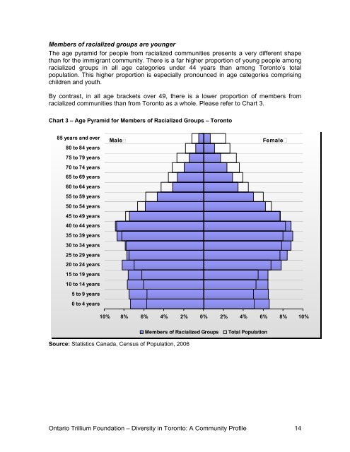 Diversity in Toronto: A Community Profile
