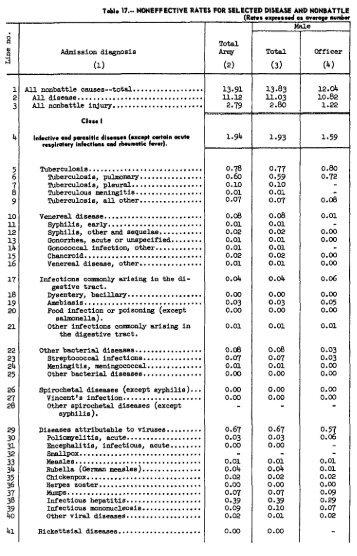 17. Noneffective Rates for Selected Disease and Nonbattle Injury ...