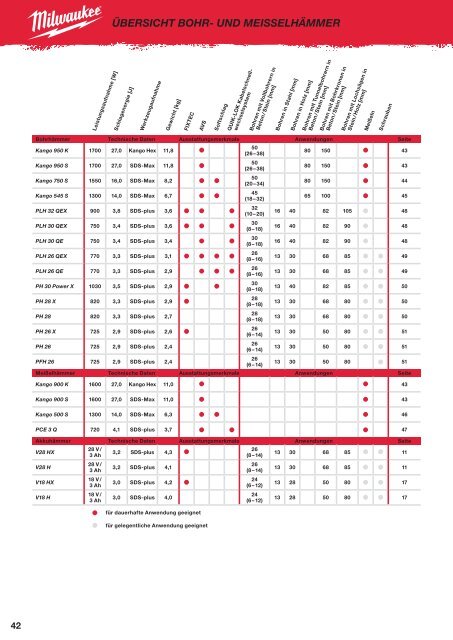 Milwaukee Katalog