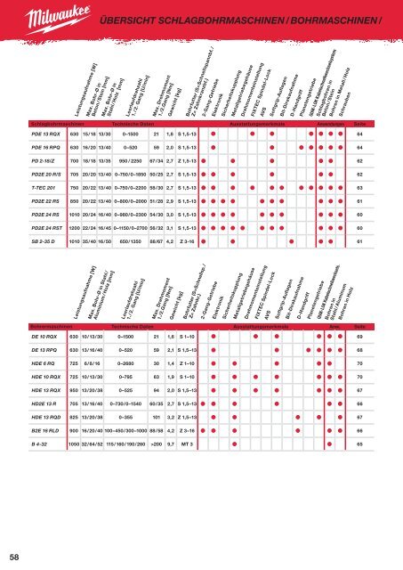 Milwaukee Katalog