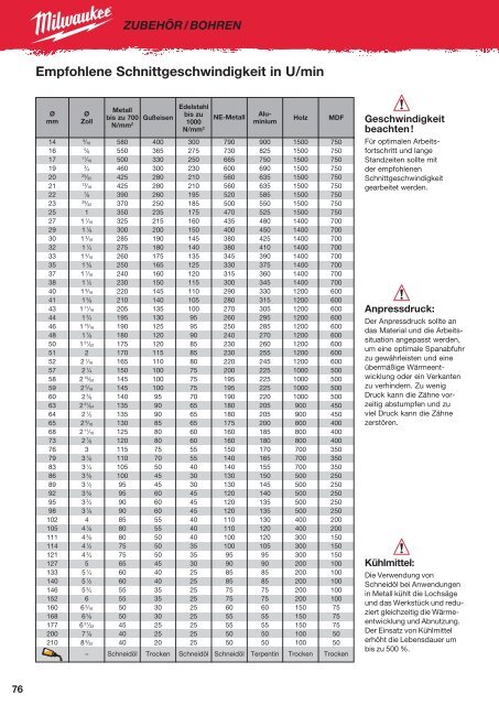 Milwaukee Katalog