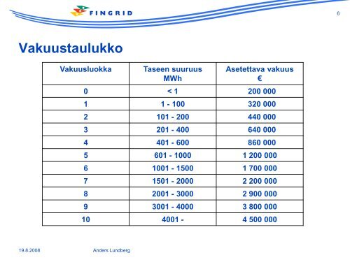 Tasehallinta ja Tasepalvelusopimus 1.1.2009 alkaen - Fingrid