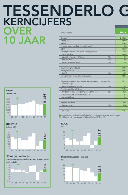 Jaarverslag 2011 met daarin het geconsolideerde - Tessenderlo ...