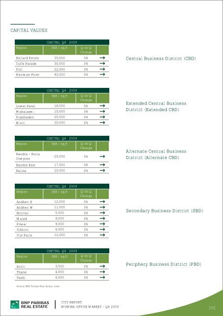 city report mumbai office market - BNP PARIBAS - Investment ...