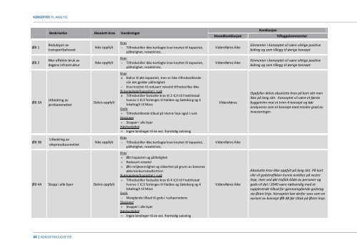 Konseptmuligheter - Jernbaneverket