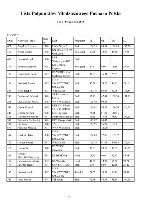 Lista PolpunktÃ³w MÅodzieÅ¼owego Pucharu Polski - Polpunkty