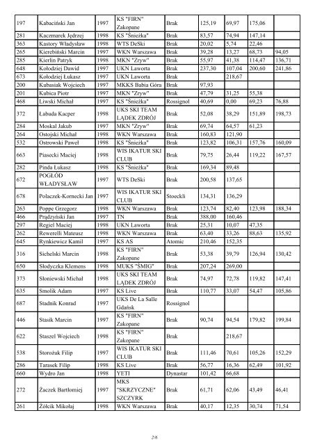 Lista PolpunktÃ³w MÅodzieÅ¼owego Pucharu Polski - Polpunkty