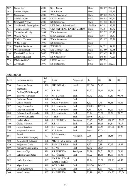 Lista PolpunktÃ³w MÅodzieÅ¼owego Pucharu Polski - Polpunkty