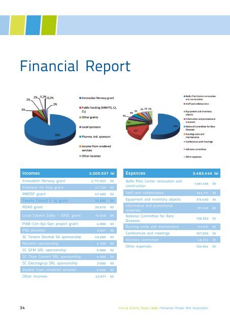 Annual Activity Report 2010 Romanian Prader Willi Association ...