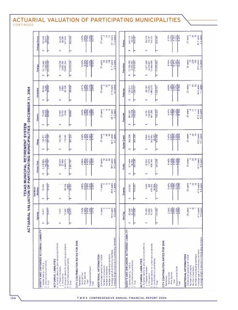 870173 TMRS CAFR new8 fix 049-081.qxd - Texas Municipal ...