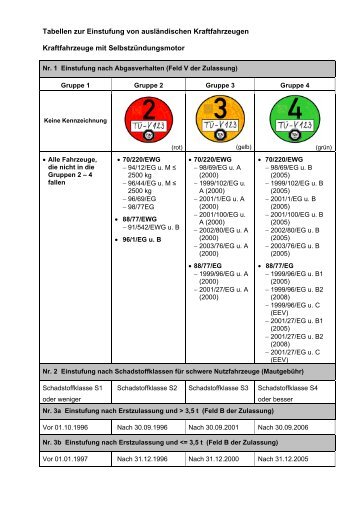 Tabellen zur Einstufung von auslÃ¤ndischen Kraftfahrzeugen