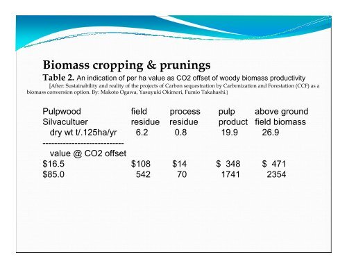 Estimated low tech biochar production by small scale diversified ...