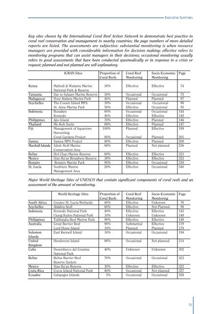 #Status of Coral Reefs 2002 - International Coral Reef Action Network