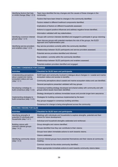 Sustainable Livelihoods Enhancement and Diversification (SLED)