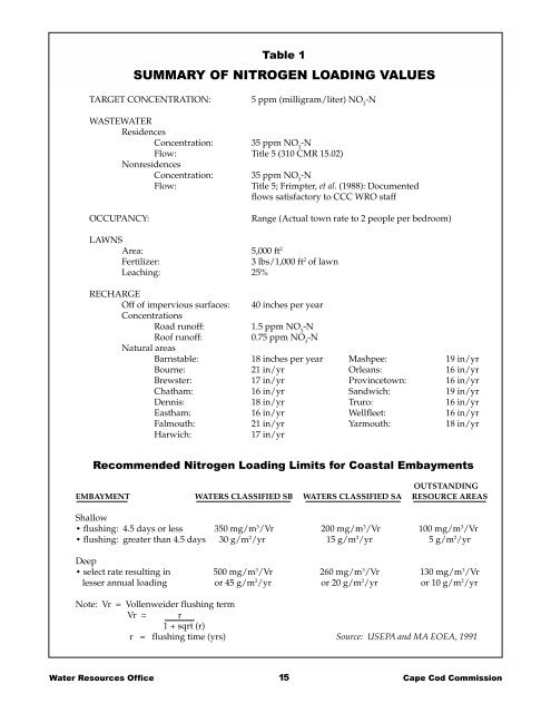 Technical Bulletin 91-001 Nitrogen Loading - Cape Cod Commission