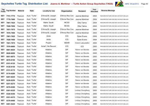 Seychelles Turtle Tag Distribution List