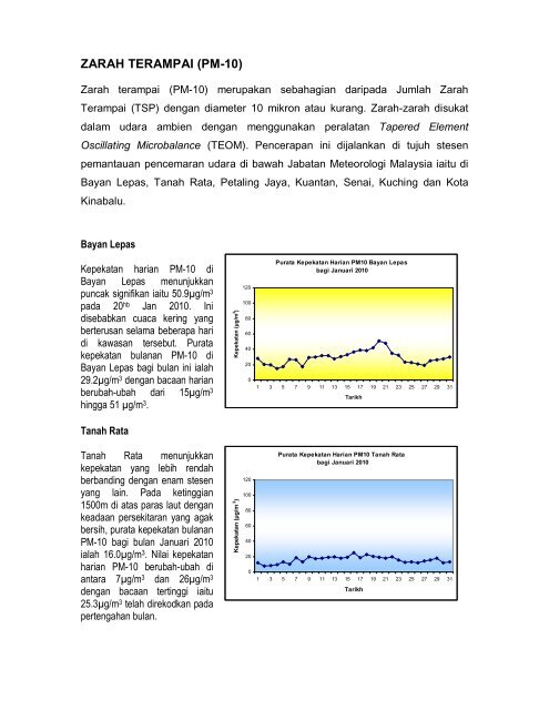 ZARAH TERAMPAI (PM-10) - Jabatan Meteorologi Malaysia