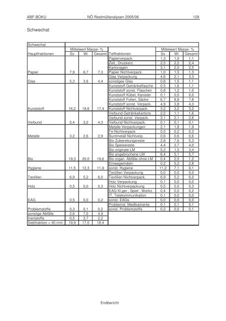 nö restmüllanalyse 2005/06 - H81 Department Wasser-Atmosphäre ...