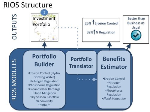 RIOS Overview - Natural Capital Project